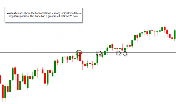 horizontal_level_Forex