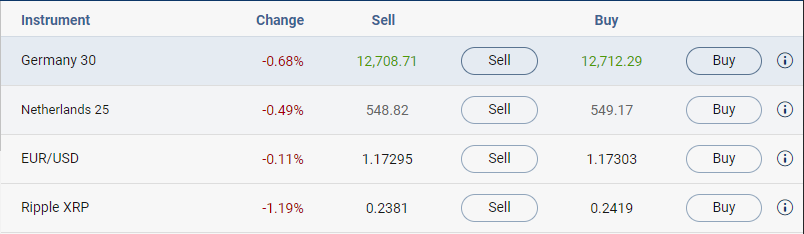 Tjäna pengar fallande priser CFD