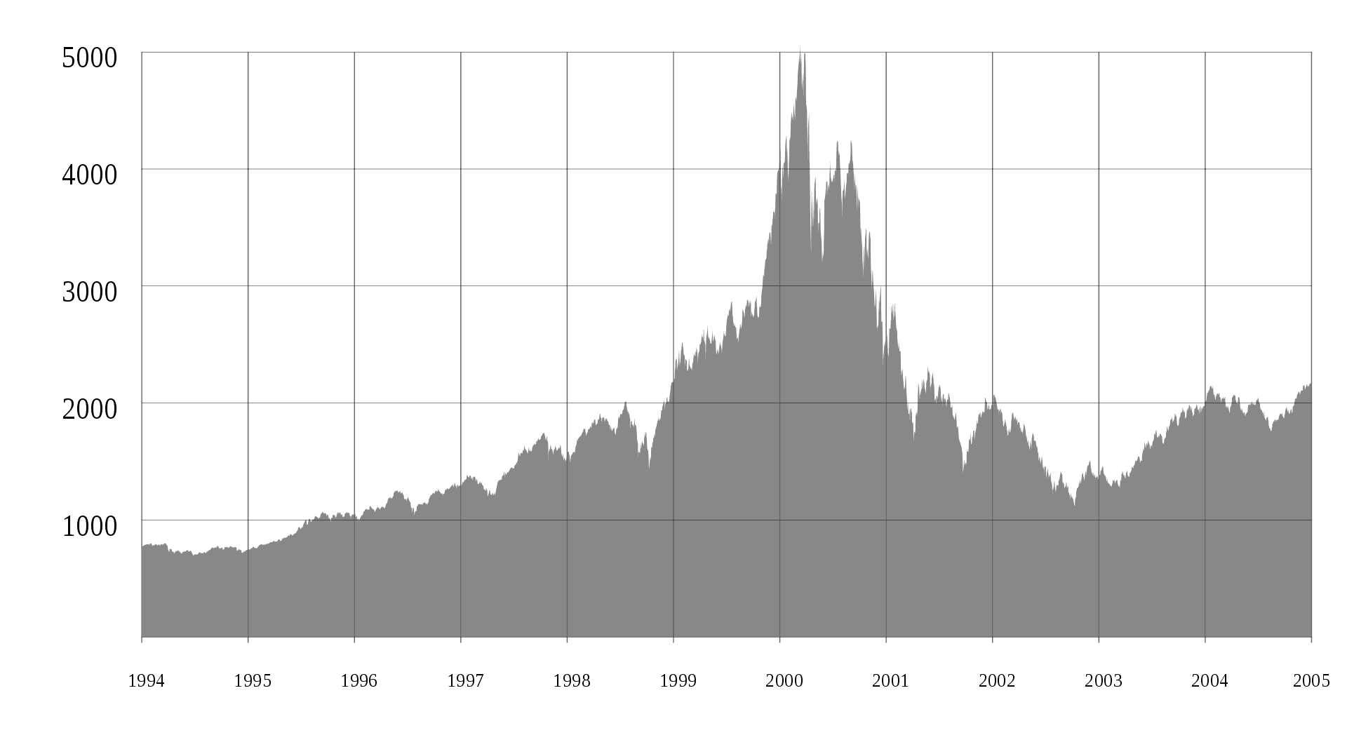 dot com bullish marknad