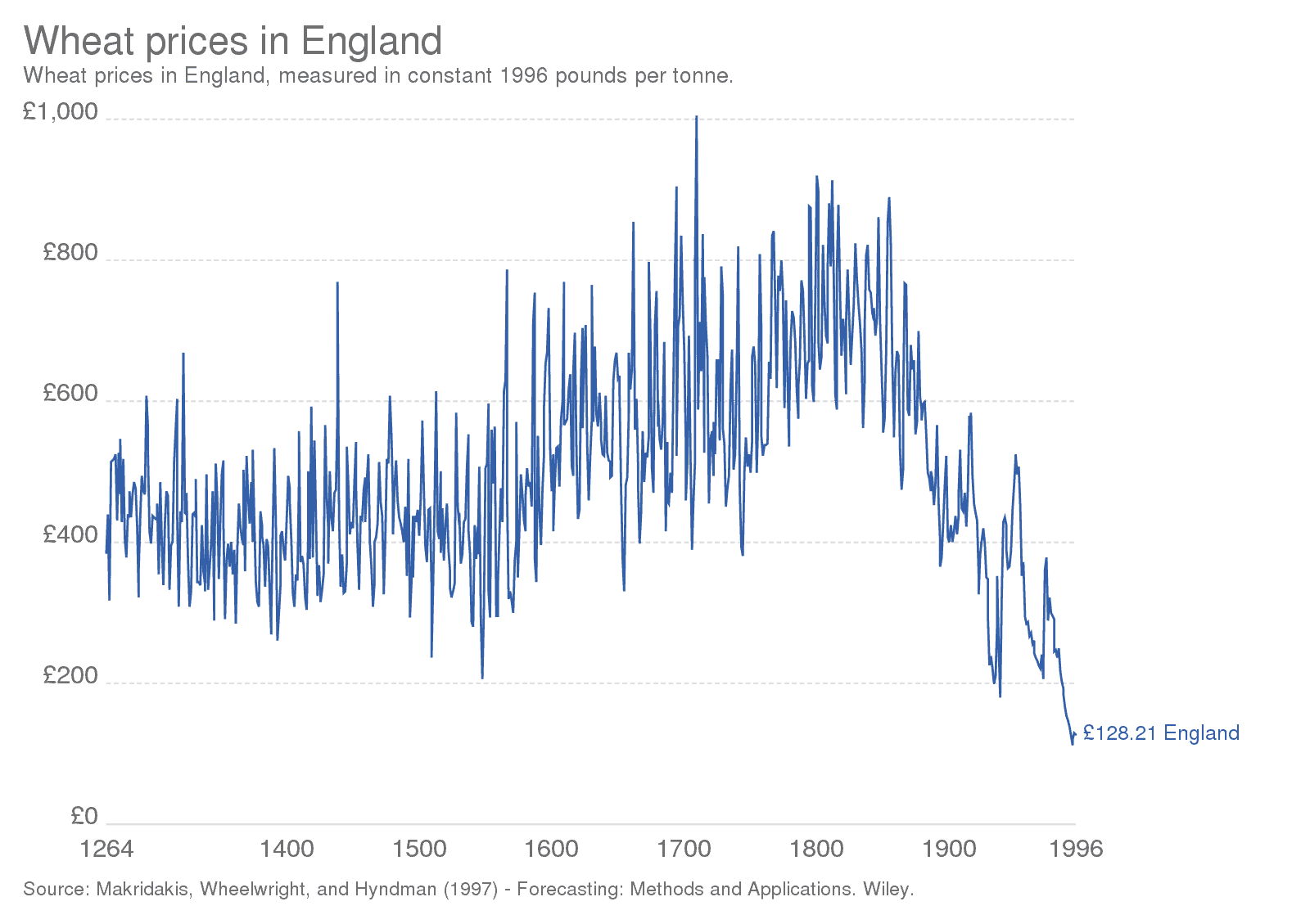 vetepriser England