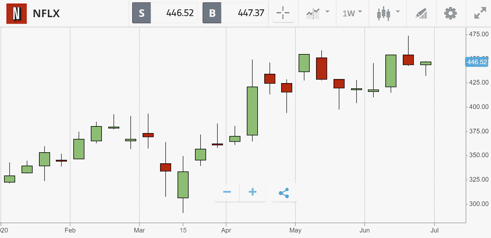 Netflix eToro-handledning