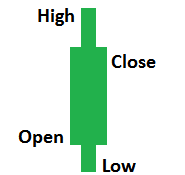 förklaring av candlesticks